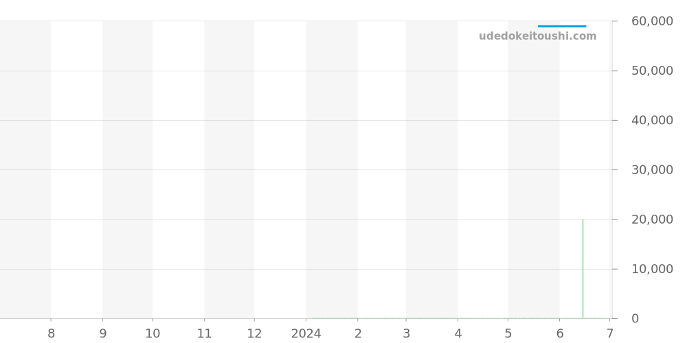 058 4931 75 - ユンハンス フォーム 価格・相場チャート(平均値, 1年)